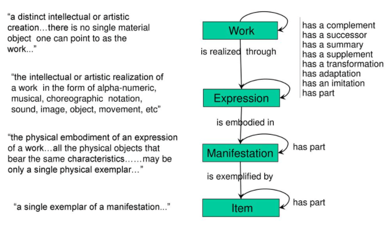 Le travail est réalisé par l'expression qui s'incarne dans la manifestation qui est illustrée par des objets.