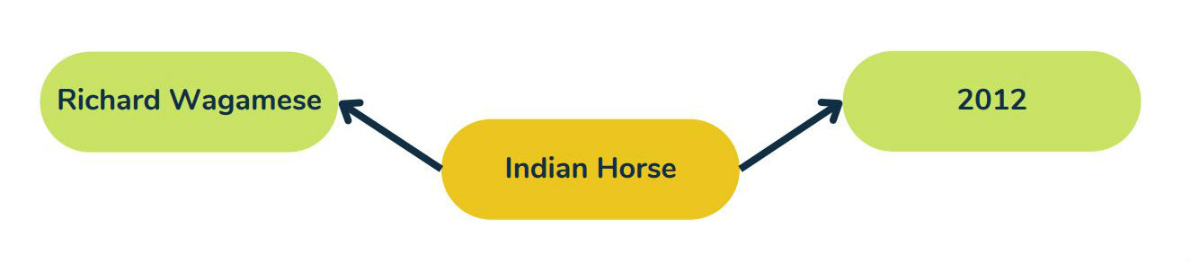 alt="The book Indian Horse has the properties of having the author Richard Wagamese and having the publication date 2012"