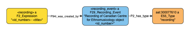 Application profile